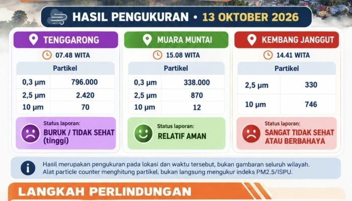 Kualitas Udara Kukar Memburuk, Warga Diimbau Waspadai Kabut Asap